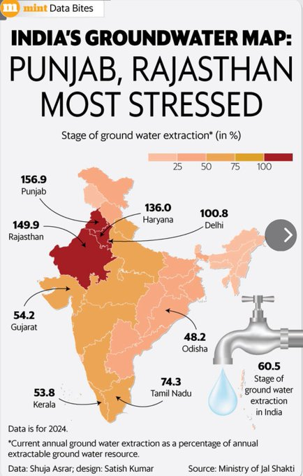 According to the Ministry of Jal Shakti (data 2024), India is facing alarming levels of groundwater stress, with the national average groundwater extraction at 60.5% of available resources.