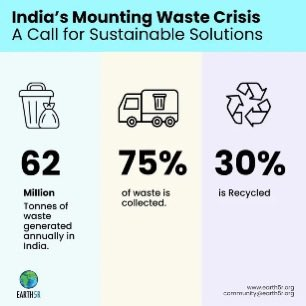 India’s per capita municipal solid waste generation is just 0.37–0.70 kg/day, below the global average of ~0.74 kg/day. Yet, with a population of over 1.4 billion, the country generates ~170,000 tonnes of waste every day making India one of the world’s largest waste generators in absolute terms.