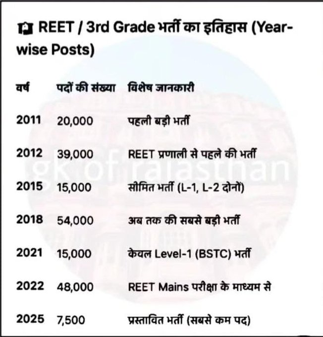 इतिहास में सबसे कम पदों वाली शिक्षक भर्ती परीक्षा!