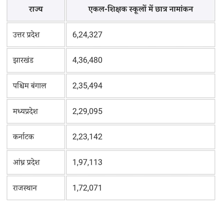 1 लाख से ज्यादा एकल स्कूल देश में सबसे बड़ा मजाक है, सरकारी स्कूलों की यह तस्वीर कब बदलेगी?