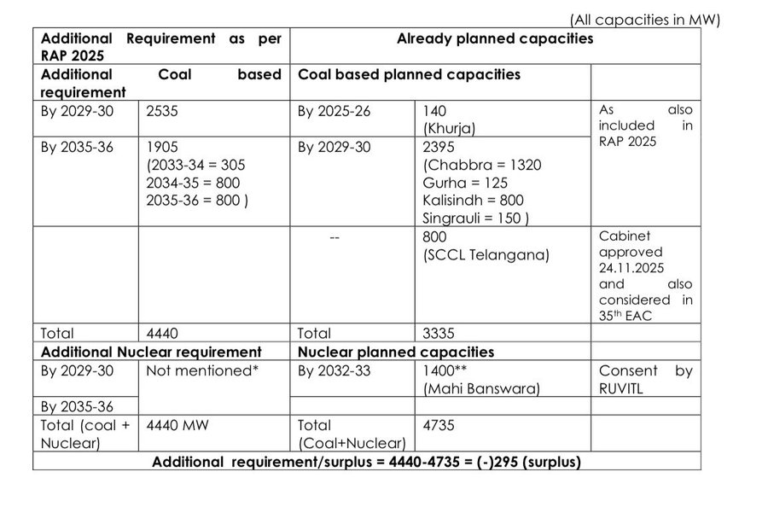Rajasthan’s 3,200 MW Coal Power Bid: Why the Regulator Said “No” Again